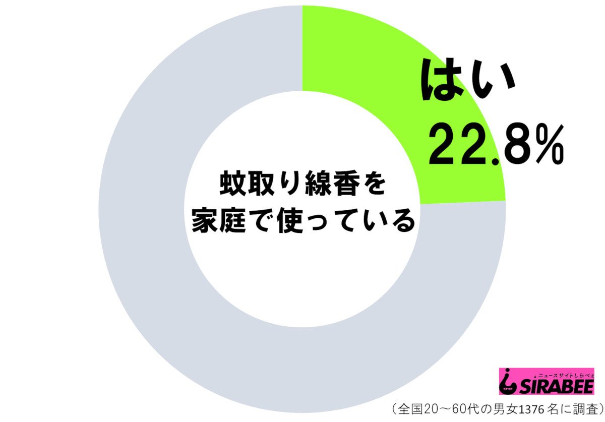 蚊取り線香の調査