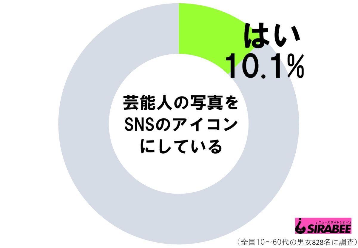 わかる気もする 芸能人の写真をsnsアイコンに使う割合は ニュースサイトしらべぇ