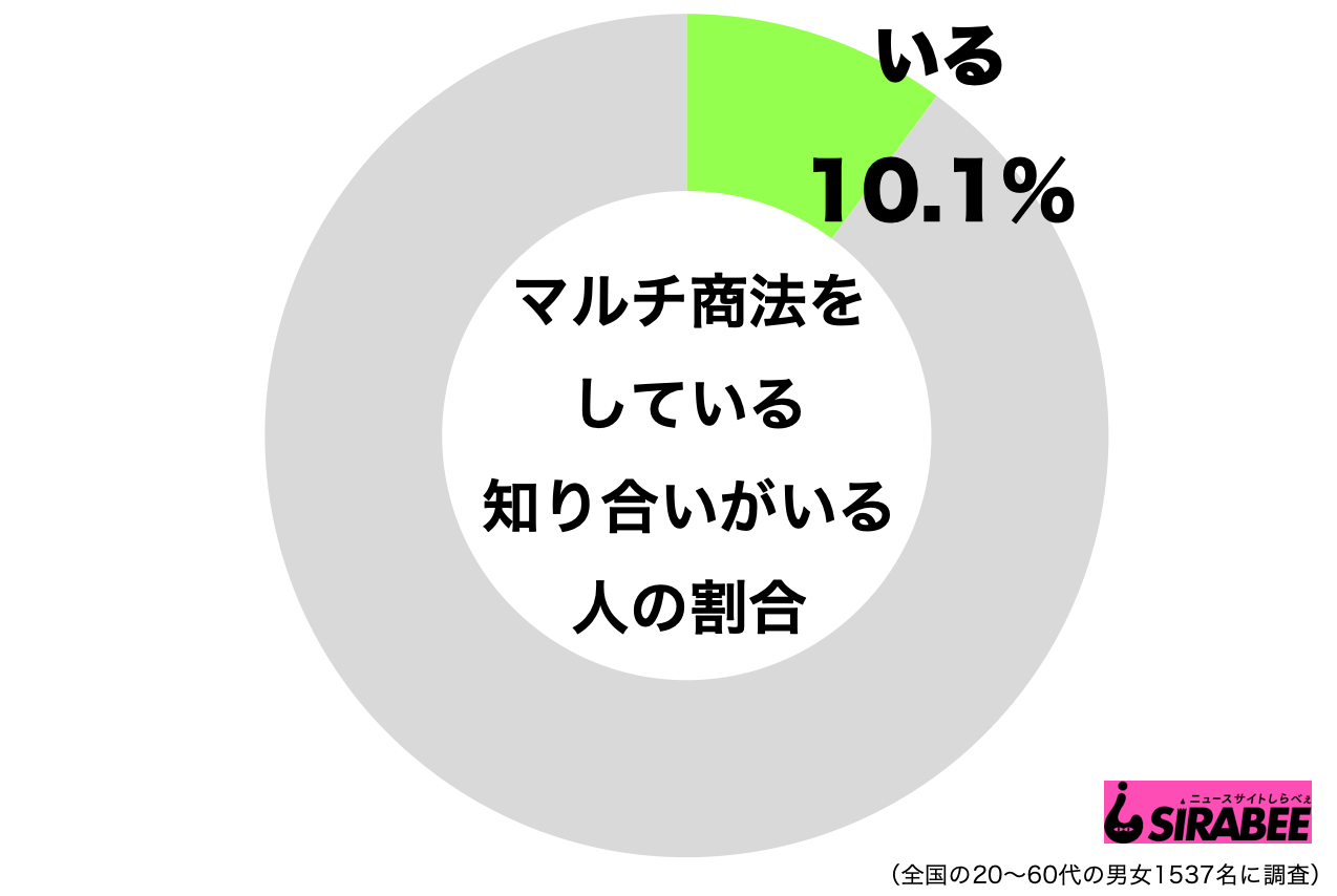 マルチ商法