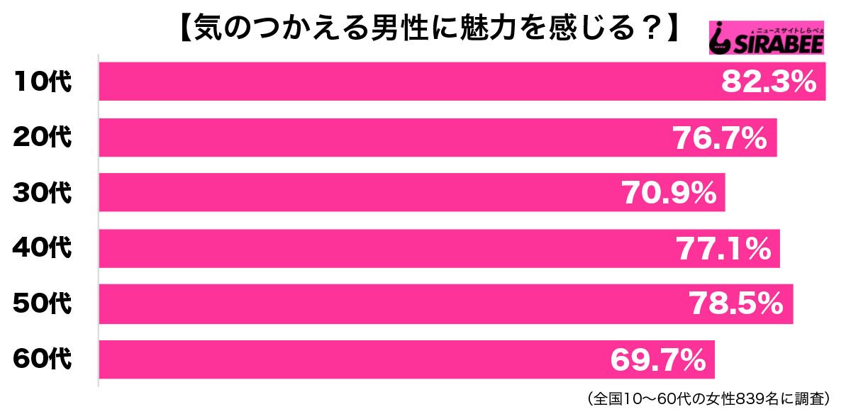 調査男性気遣い