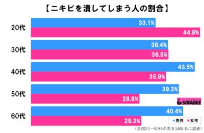 ニキビの調査