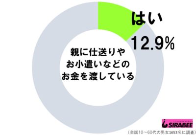 親に仕送りの調査