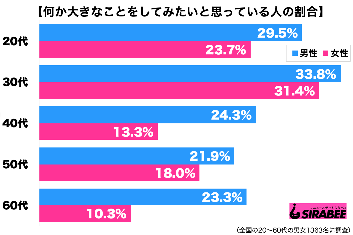 大きいこと