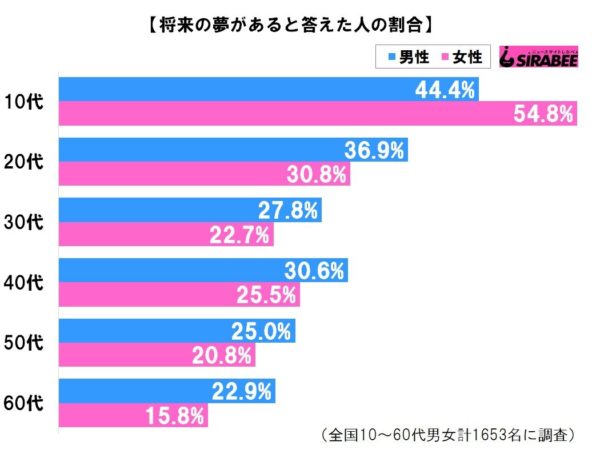 最近流行りの 将来の夢 は 夢の見つけ方も教えます Sirabee