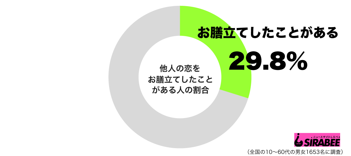 他人の恋をお膳立てしたことがあるグラフ