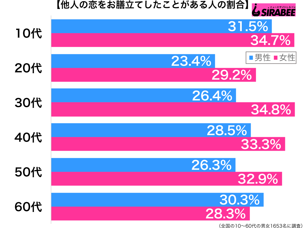 他人の恋をお膳立てしたことがある性年代別グラフ