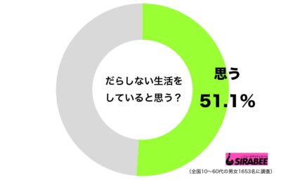 調査だらしない生活