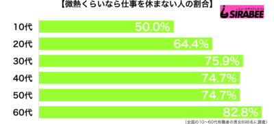 微熱くらいなら会社を休まない性年代別グラフ