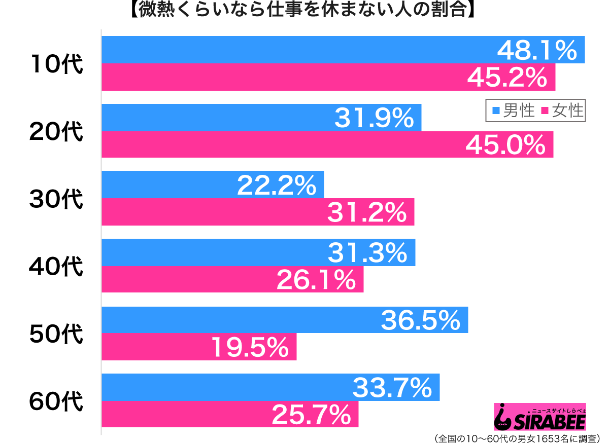 ウェブサービスのパスワードは同じものを使用している性年代別グラフ