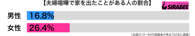 夫婦喧嘩で家を出たことがある性年代別グラフ