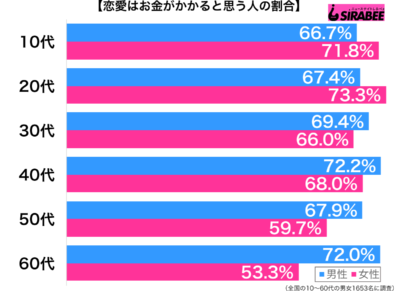 恋愛はお金がかかると思う性年代別グラフ