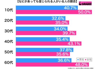 なにがあっても信じられる人がいる性年代別グラフ