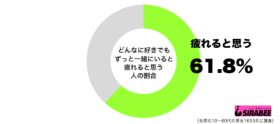 どんなに好きでもずっと一緒にいると疲れると思うグラフ