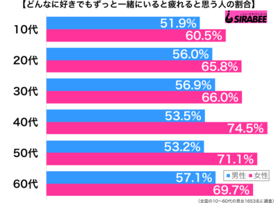 どんなに好きでもずっと一緒にいると疲れると思う性年代別グラフ