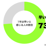 1年は早いと感じるグラフ