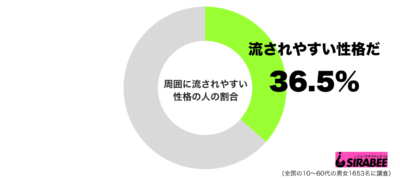 周囲に流されやすい性格グラフ