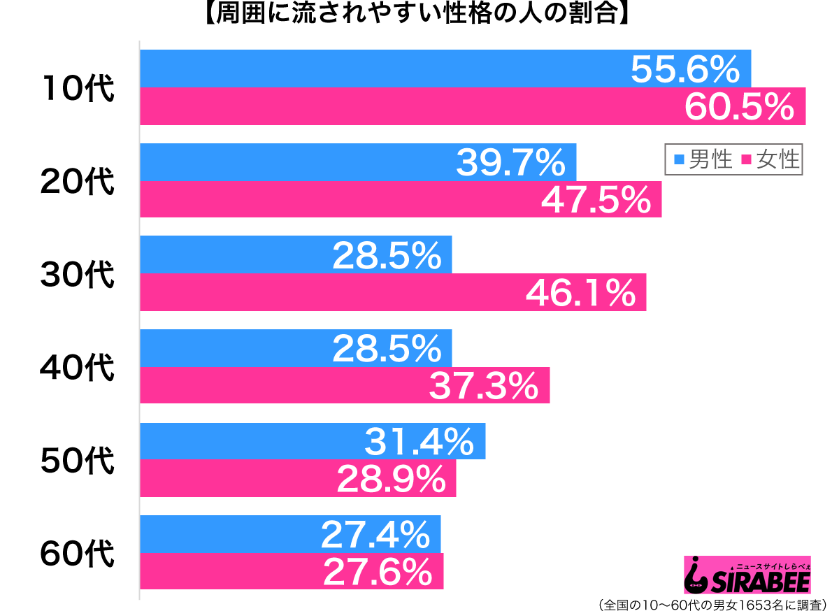 周囲に流されやすい性格性年代別グラフ