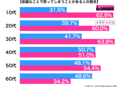 些細なことで怒ってしまうことがある性年代別グラフ