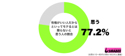 性格がいい人だからといってモテるとは限らないと思うグラフ