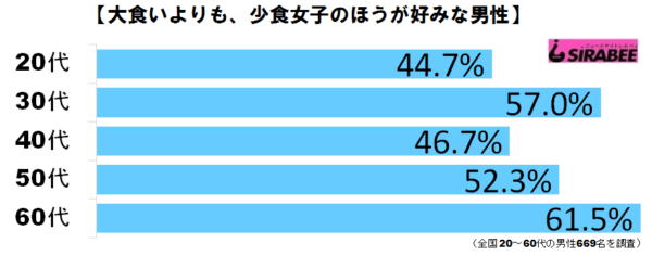 大食い少食女子グラフ