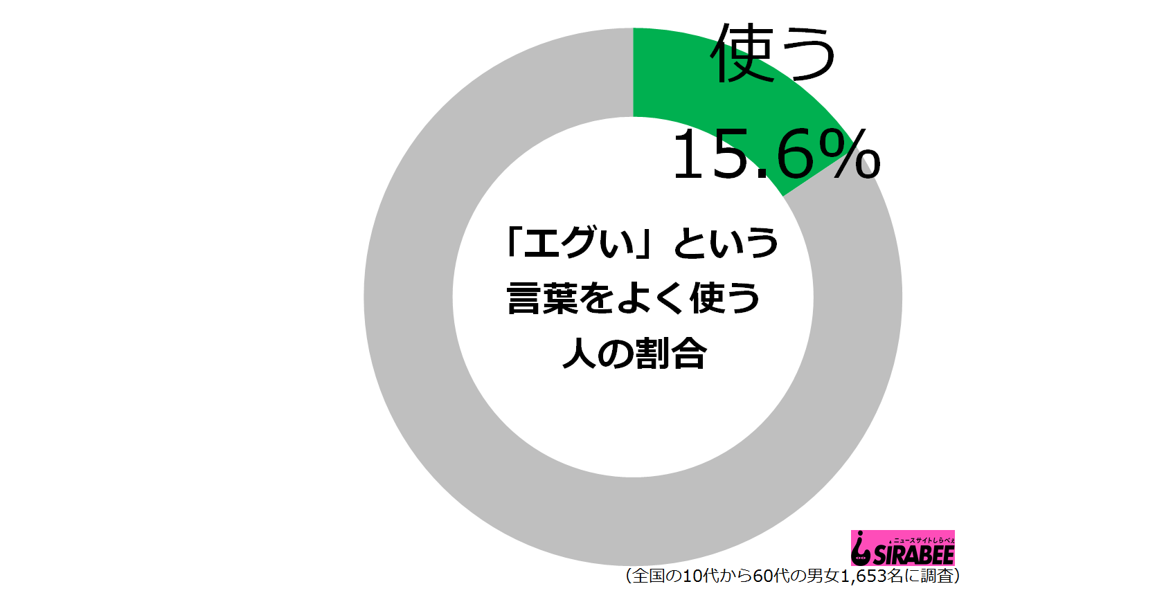 エグい って言葉 使う 意味がよくわからない との声も Sirabee