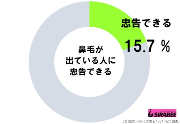 鼻毛の調査