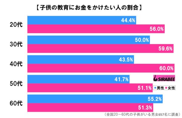 子供の教育の調査