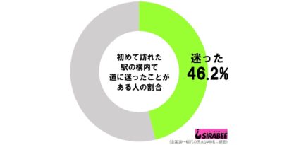 初めての駅で迷った人の割合