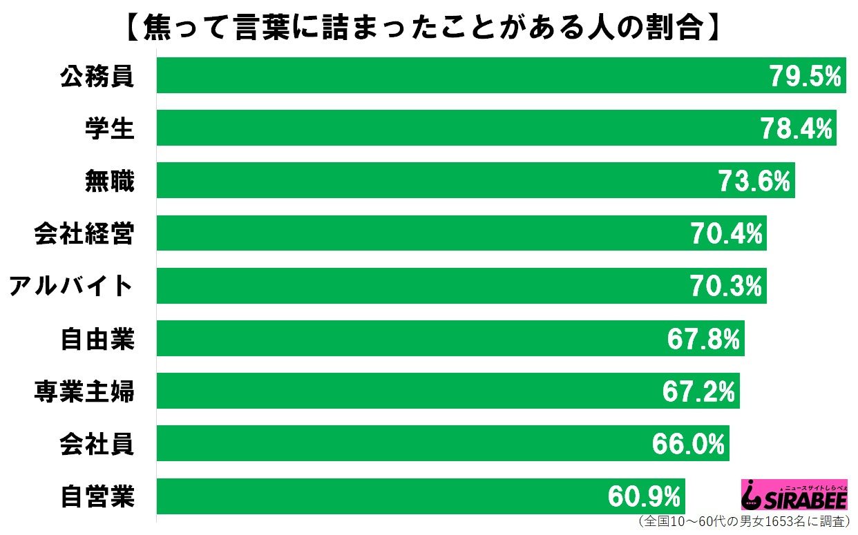 焦って言葉に詰まる