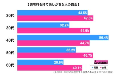 調味料の調査