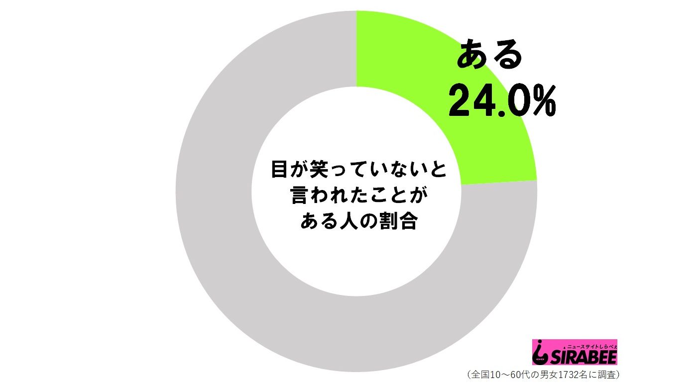 笑顔なのに 10代女性の4割が 目が笑ってない と言われたことが Sirabee