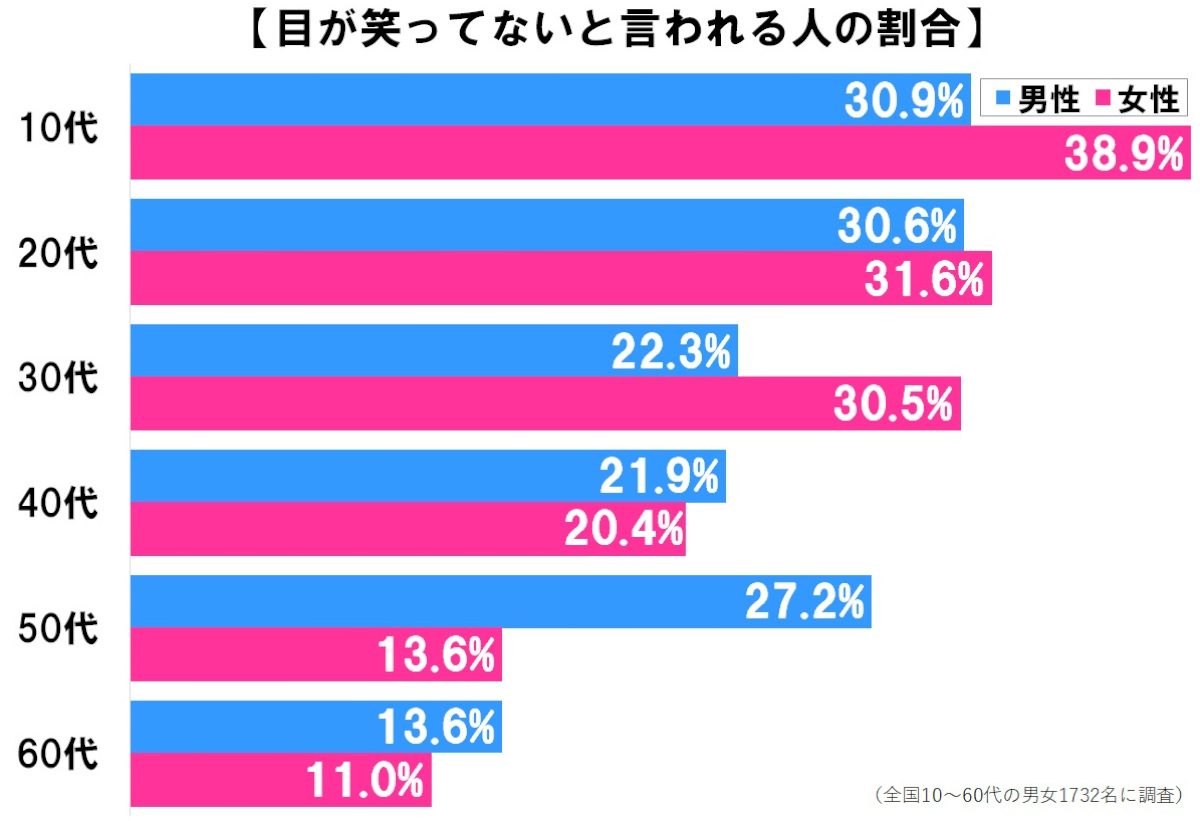 笑顔なのに 10代女性の4割が 目が笑ってない と言われたことが Sirabee