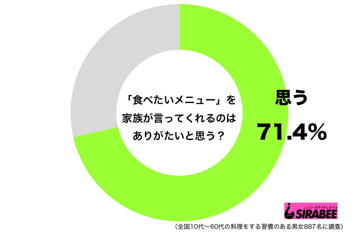 調査メニューリクエスト