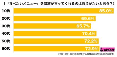 調査メニューリクエスト