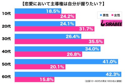 調査主導権