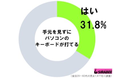 パソコンの調査