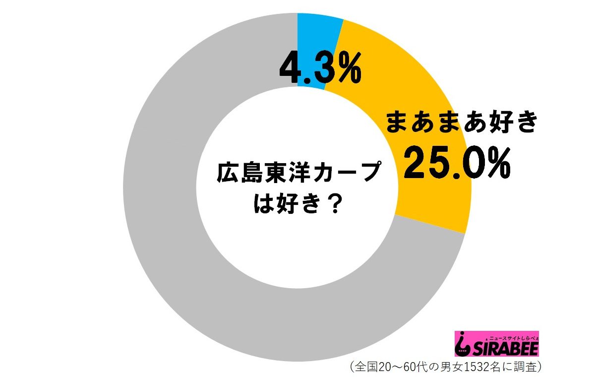 カープは好き？