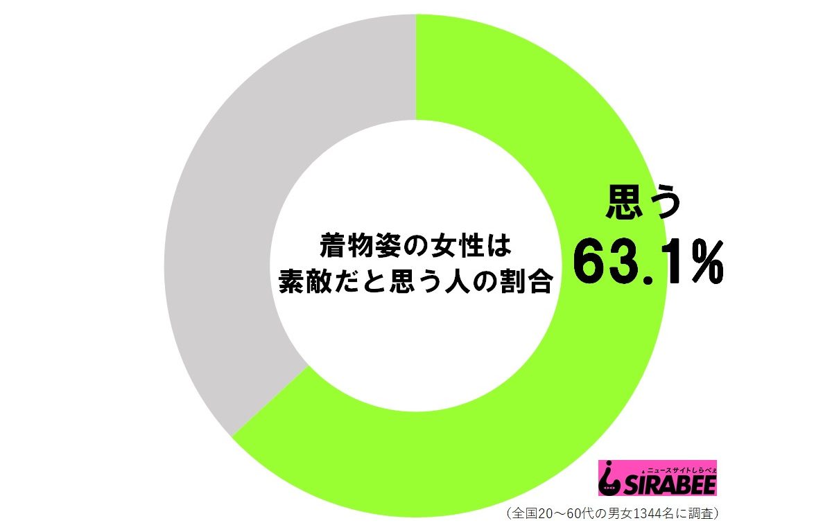 着物姿の女性が素敵だと思う人の割合