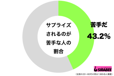 サプライズが苦手