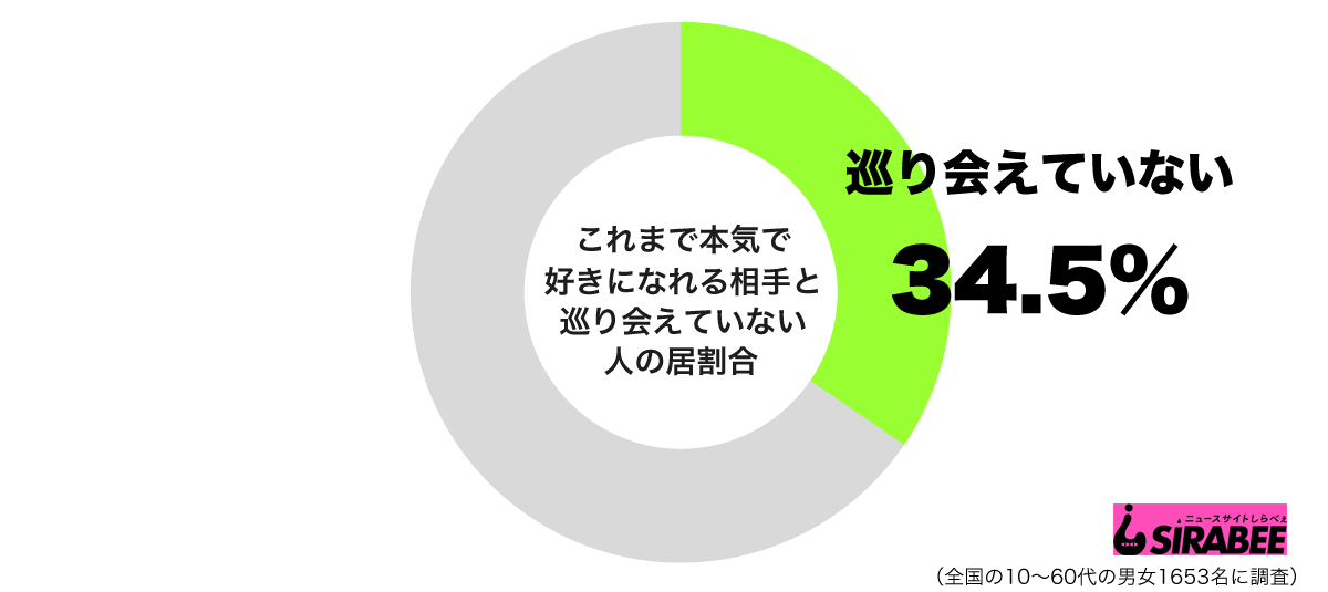 これまで本気に好きになれる相手と巡り会えていないグラフ