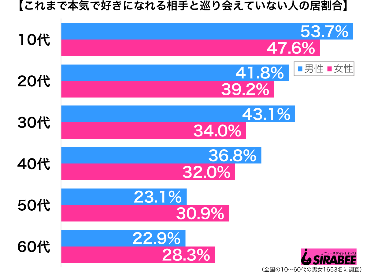 これまで本気に好きになれる相手と巡り会えていない性年代別グラフ