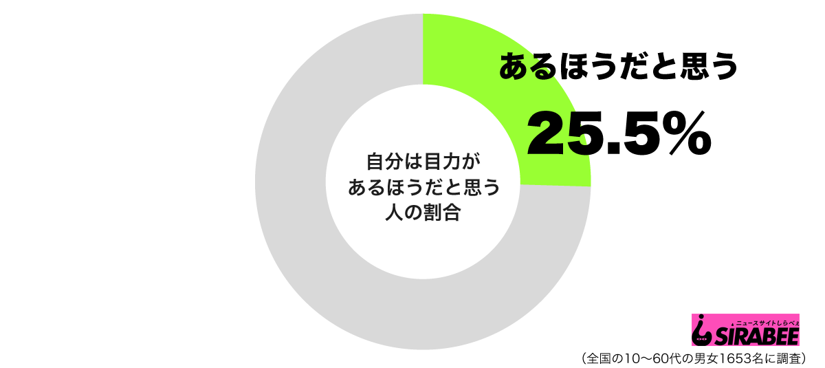 自分は目力があるほうだと思う年収別グラフ