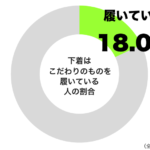 下着はこだわりのものを履いているグラフ