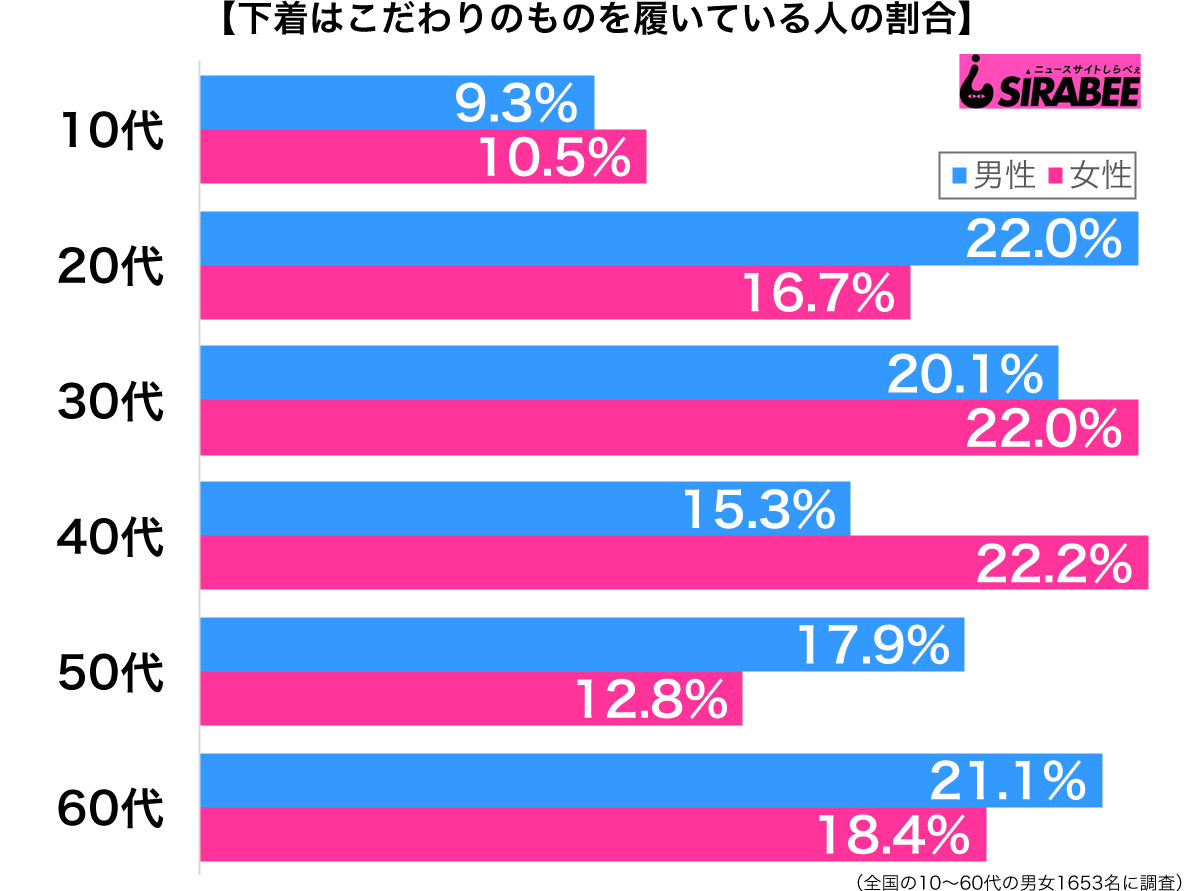 下着はこだわりのものを履いている性年代別グラフ