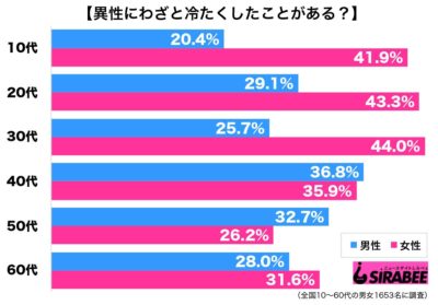 調査わざと冷たく