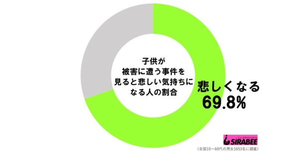 子供被害事件悲しい