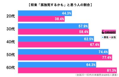 孤独死の調査