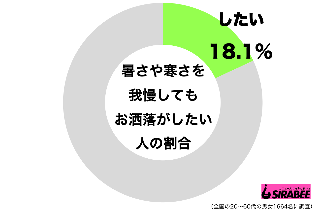 お洒落は我慢