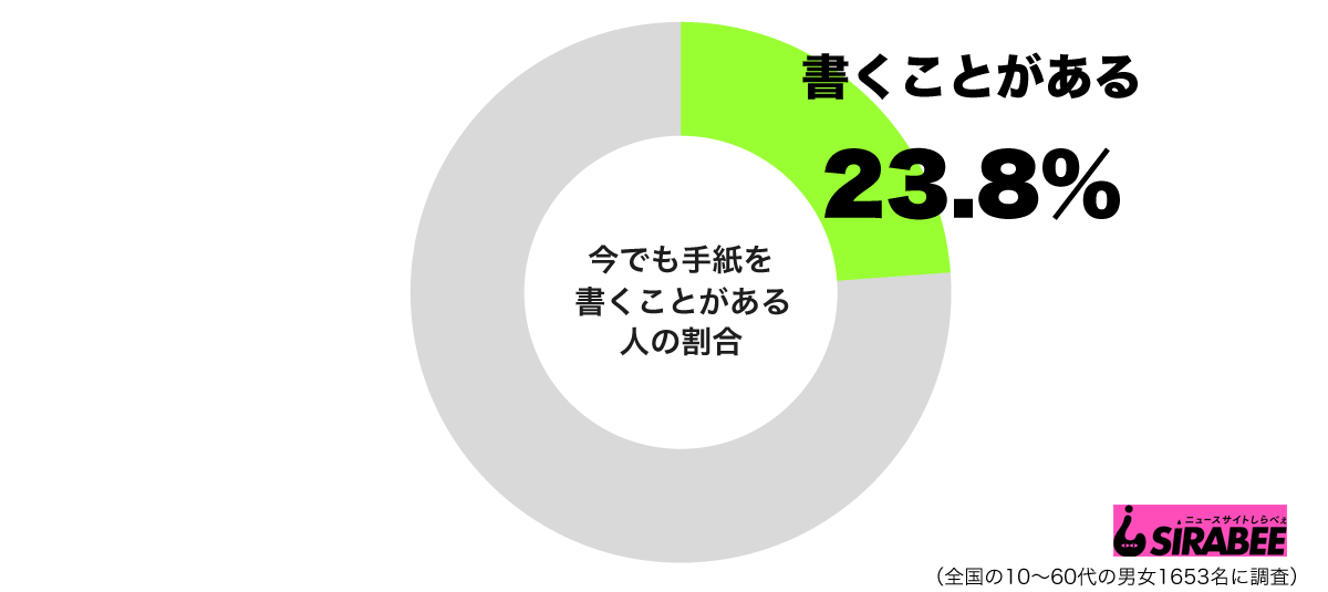 今でも手紙を書くことがあるグラフ