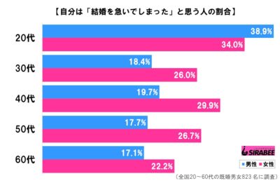 結婚の調査